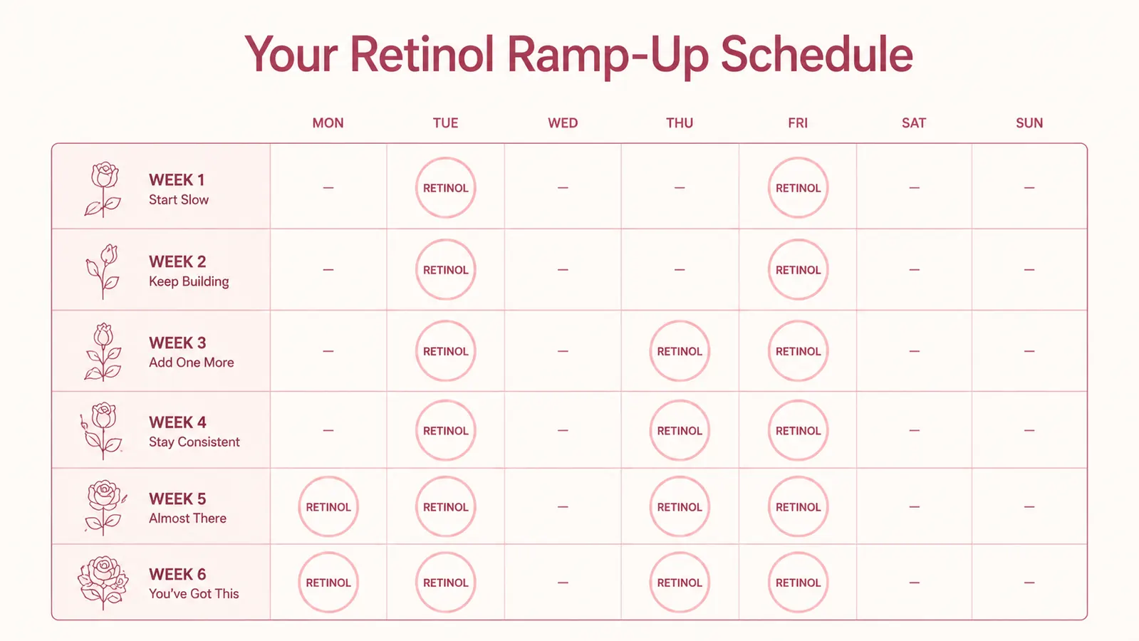 Simple skincare routine calendar showing retinol nights marked twice a week in the first month, then every other night in month two