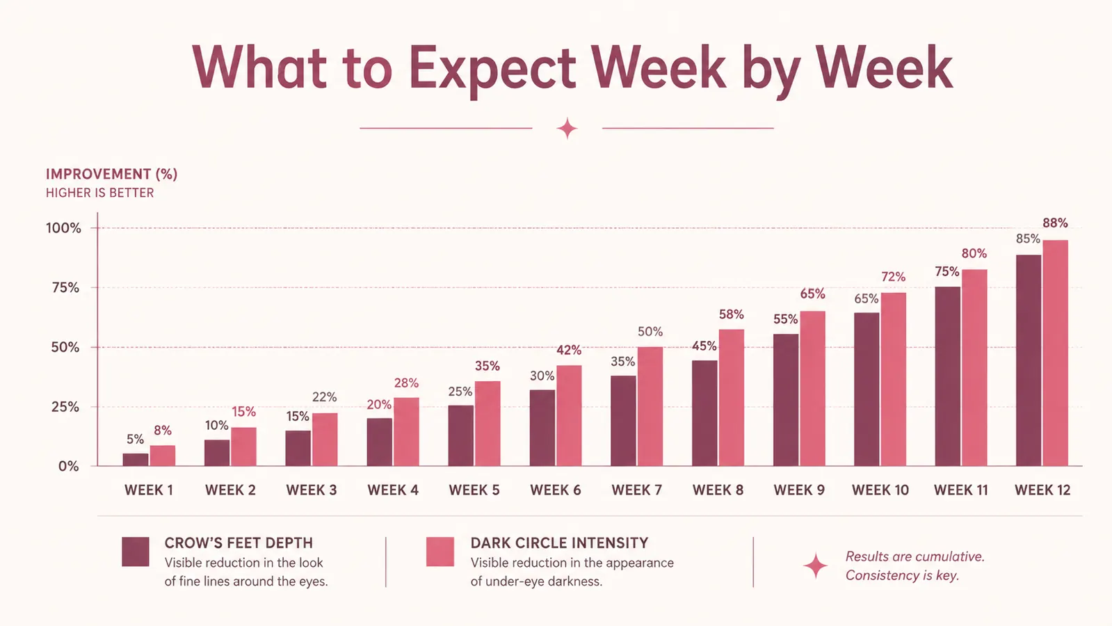 Chart showing under-eye improvement timeline over 12 weeks of retinol eye cream use