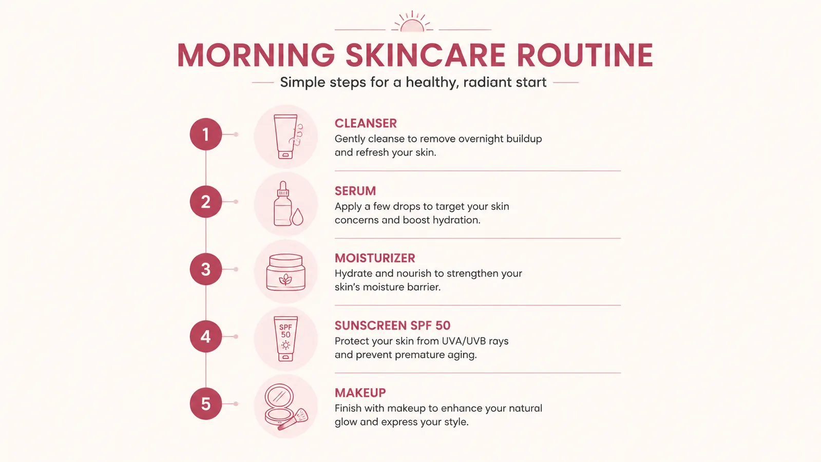 Side-by-side chart showing a five-step morning skincare layering order with icons for cleanser, serum, moisturizer, sunscreen, and makeup