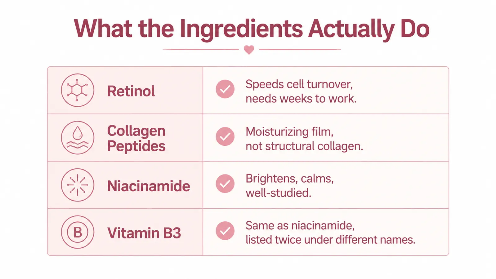 Ingredient breakdown chart showing retinol, collagen, peptides, and niacinamide with plain-language notes on what each one does