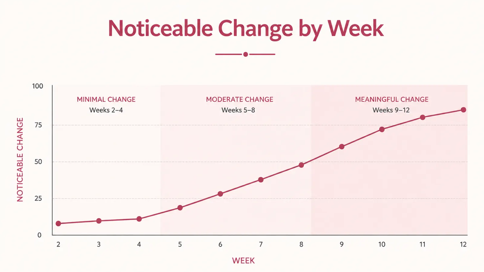 Simple chart showing under-eye improvement timeline over 90 days, with visible progress starting around week 6