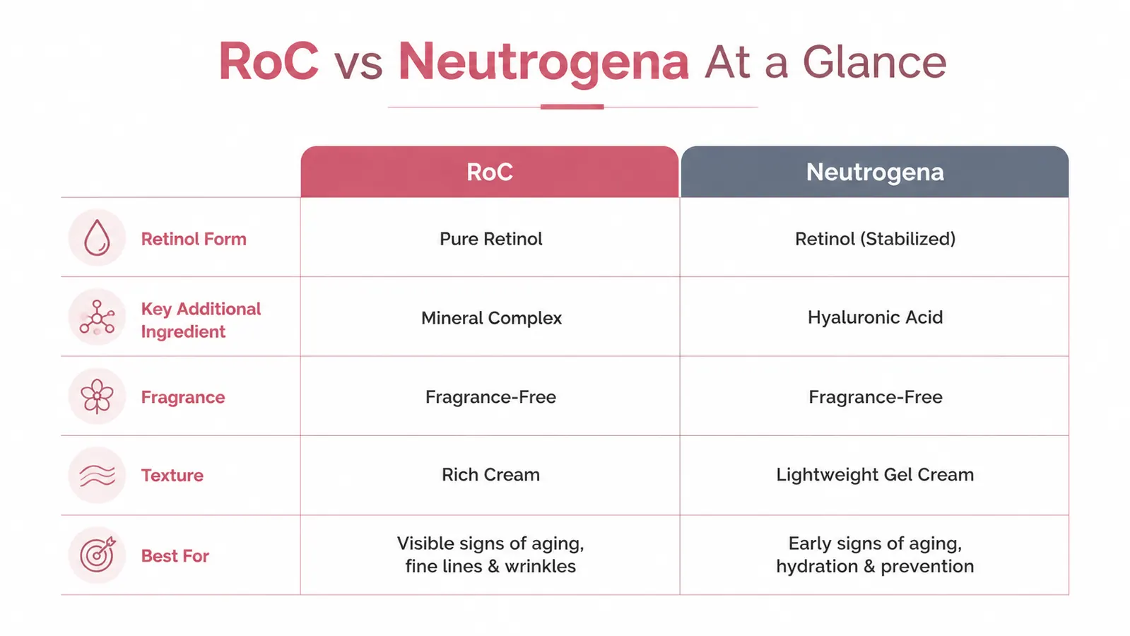 Side-by-side comparison chart showing key differences between RoC and Neutrogena eye creams