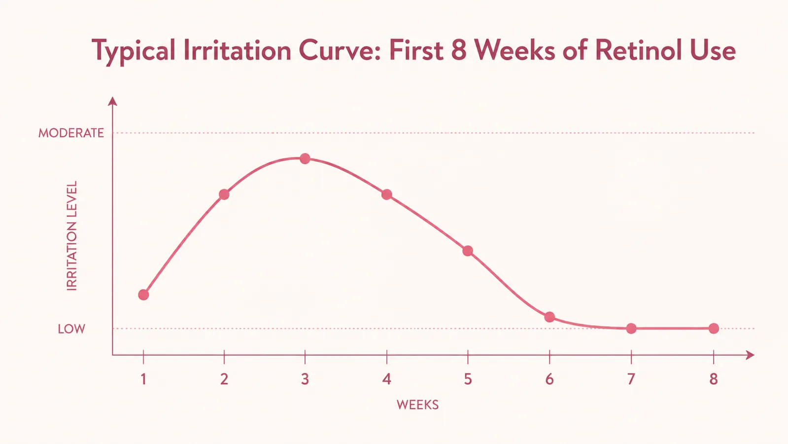 Weekly skin condition tracker chart showing irritation levels during retinol introduction weeks one through eight