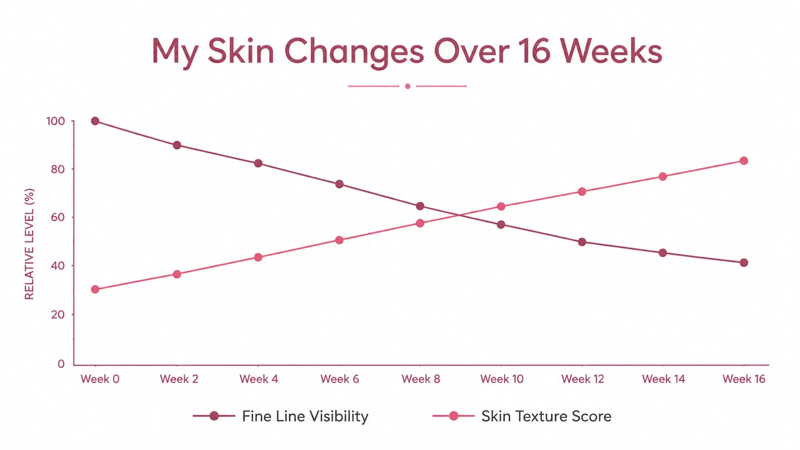 Simple line chart showing gradual improvement in skin texture and fine line depth over 16 weeks of retinol serum use